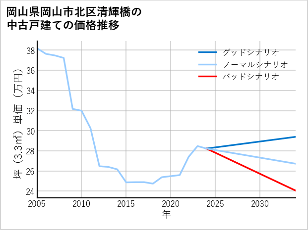 岡山県岡山市北区清輝橋の中古戸建て価格推移