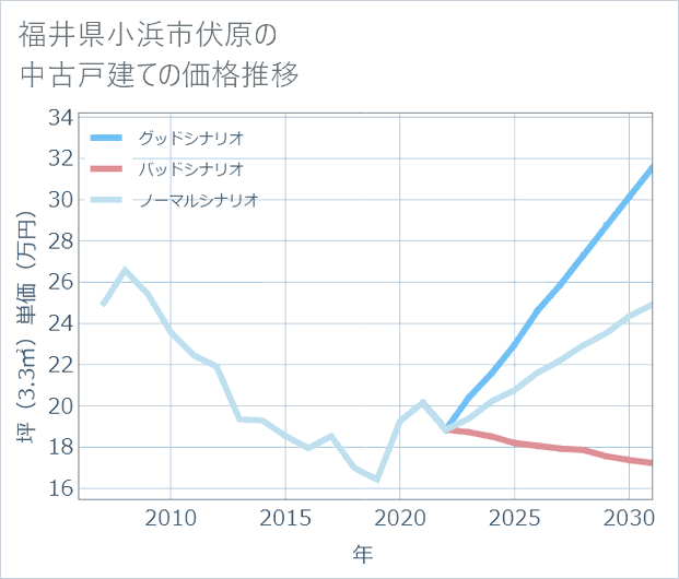 福井県小浜市伏原の中古戸建て価格推移