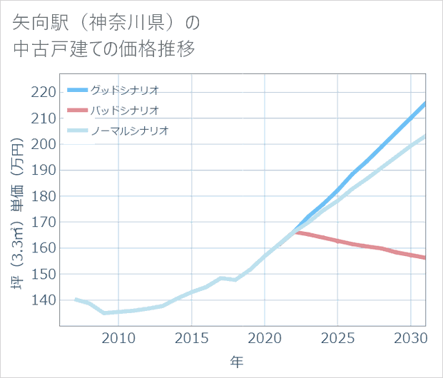 矢向駅(神奈川県)の中古戸建て価格推移