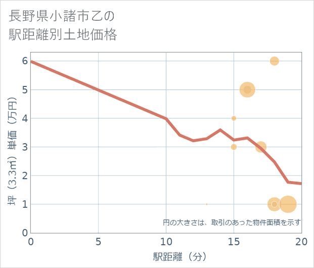 長野県小諸市乙の徒歩距離別の土地坪単価