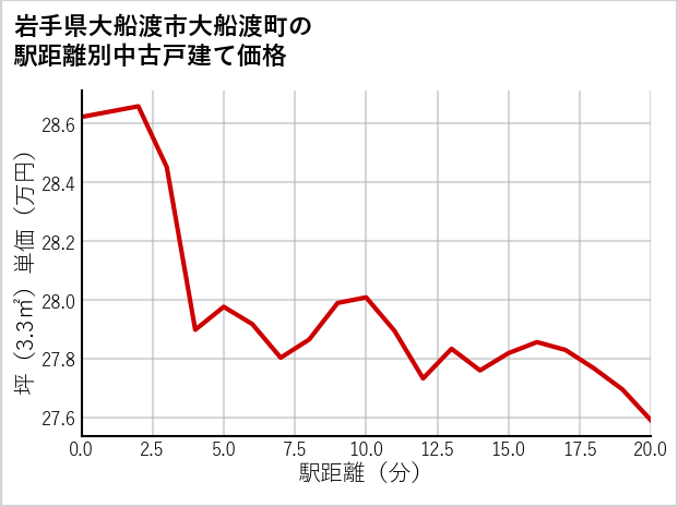 岩手県大船渡市大船渡町の徒歩距離別の中古戸建て坪単価