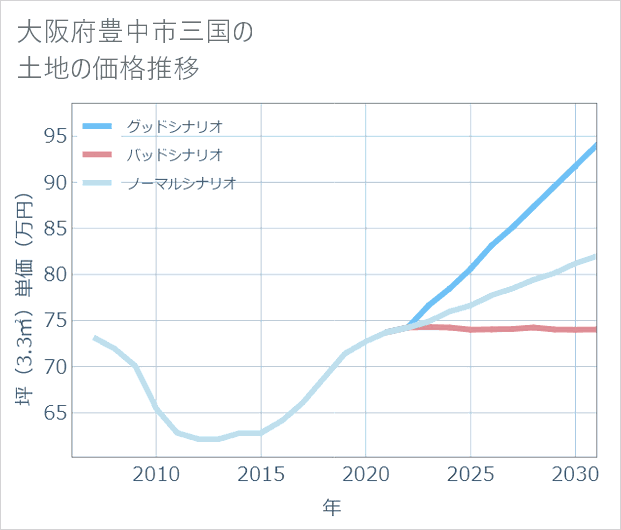 大阪府豊中市三国の土地価格推移