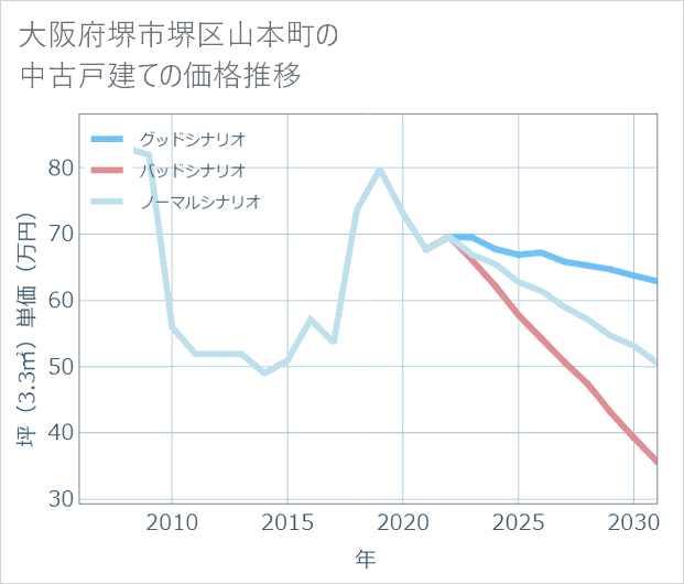 大阪府堺市堺区山本町の中古戸建て価格推移
