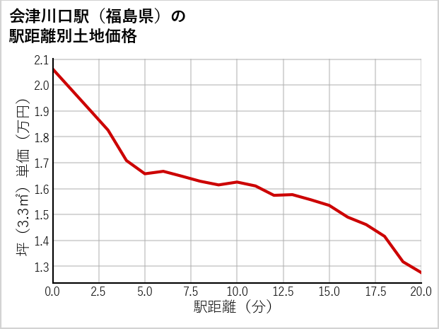 会津川口駅（福島県）の徒歩距離別の土地坪単価