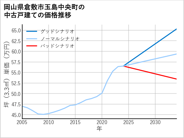 岡山県倉敷市玉島中央町の中古戸建て価格推移