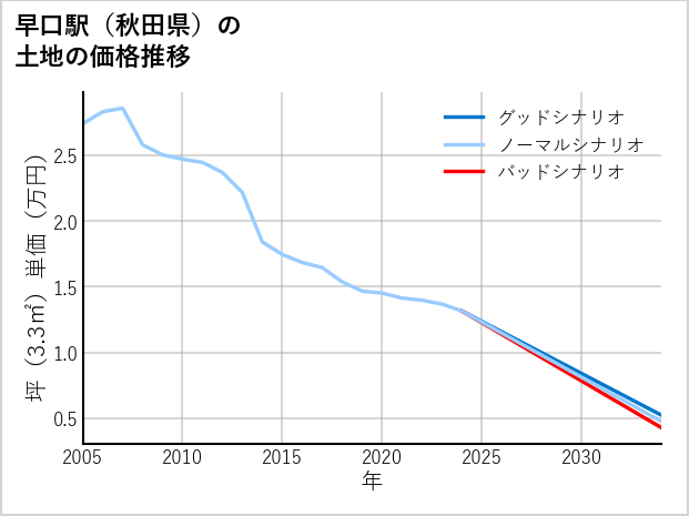 早口駅（秋田県）の土地価格推移