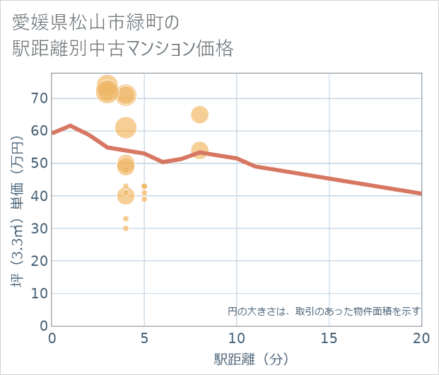 愛媛県松山市緑町の徒歩距離別の中古マンション坪単価