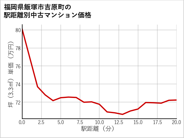 福岡県飯塚市吉原町の徒歩距離別の中古マンション坪単価