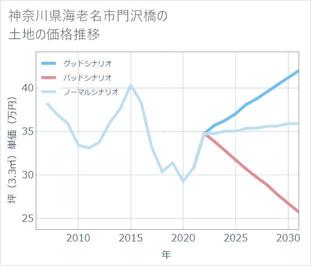 神奈川県海老名市門沢橋の土地価格推移