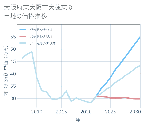 大阪府東大阪市大蓮東の土地価格推移