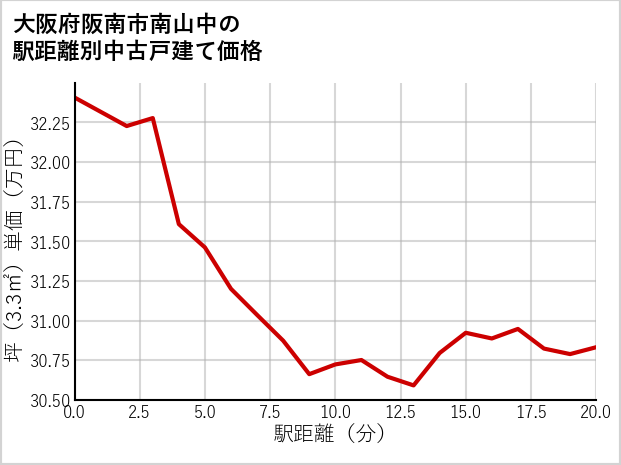 大阪府阪南市南山中の徒歩距離別の中古戸建て坪単価