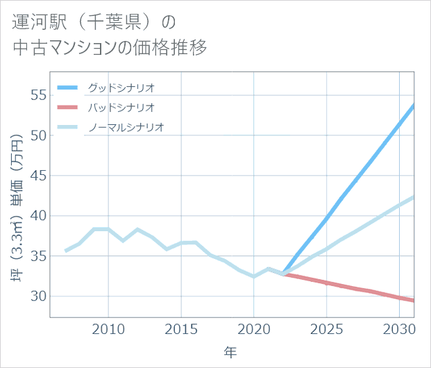 運河駅(千葉県)の中古マンション価格推移