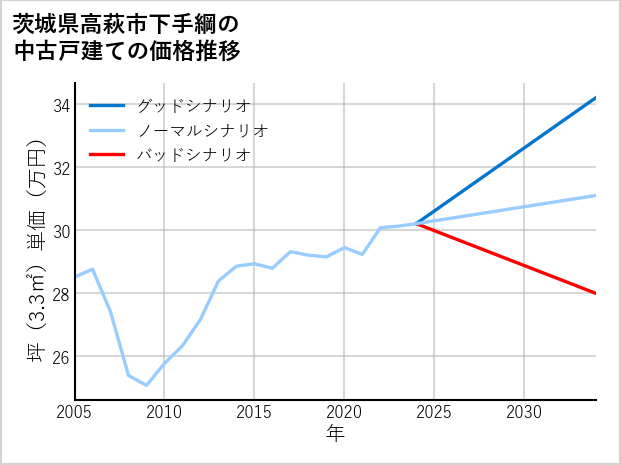 茨城県高萩市下手綱の中古戸建て価格推移
