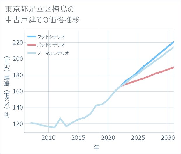 東京都足立区梅島の中古戸建て価格推移