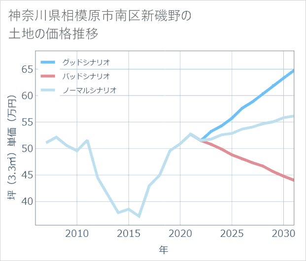 神奈川県相模原市南区新磯野の土地価格推移