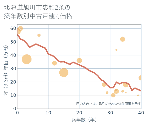北海道旭川市忠和2条の築年数別の中古戸建て坪単価