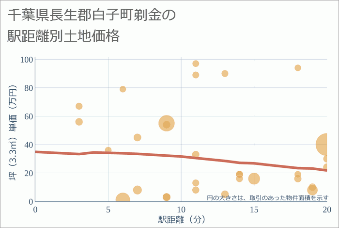 千葉県長生郡白子町剃金の徒歩距離別の土地坪単価