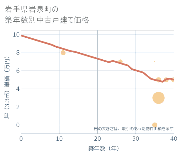 岩手県岩泉町の築年数別の中古戸建て坪単価