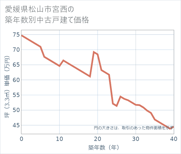 愛媛県松山市宮西の築年数別の中古戸建て坪単価