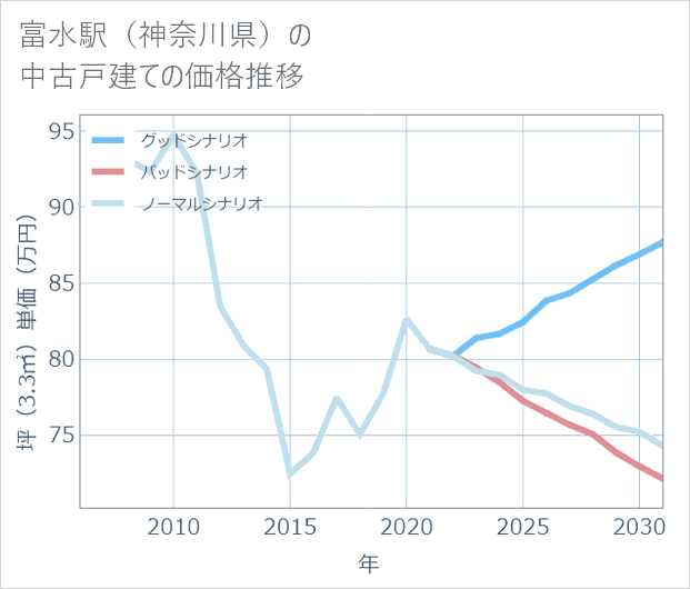 富水駅(神奈川県)の中古戸建て価格推移