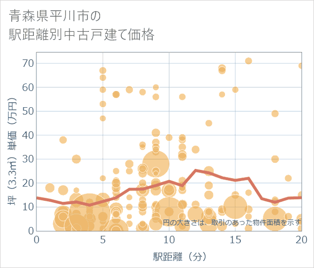 青森県平川市の徒歩距離別の中古戸建て坪単価