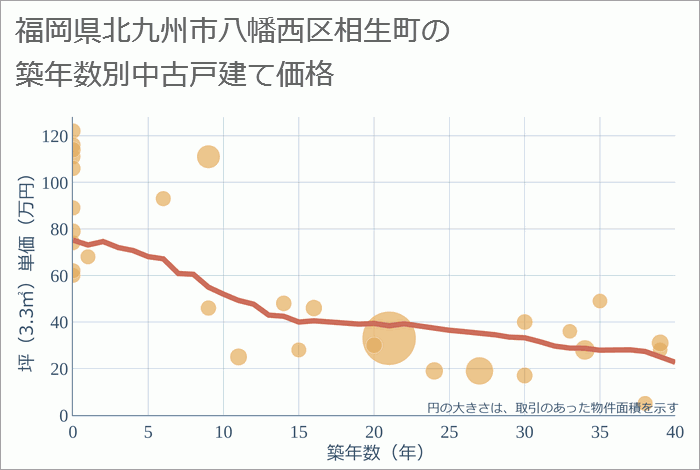 福岡県北九州市八幡西区相生町の築年数別の中古戸建て坪単価