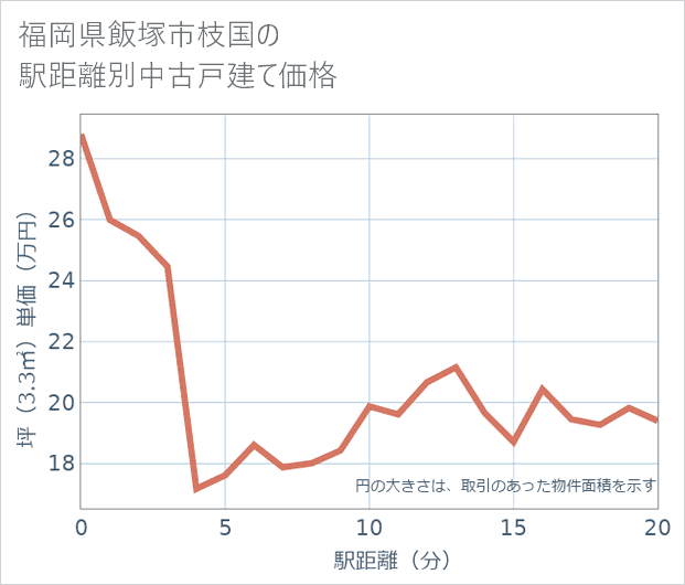 福岡県飯塚市枝国の徒歩距離別の中古戸建て坪単価