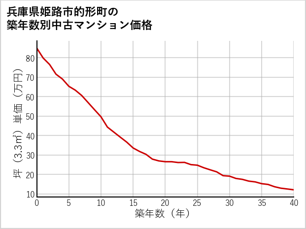 兵庫県姫路市的形町の築年数別の中古マンション坪単価