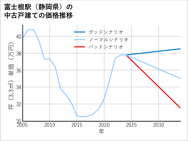 富士根駅（静岡県）の中古戸建て価格推移