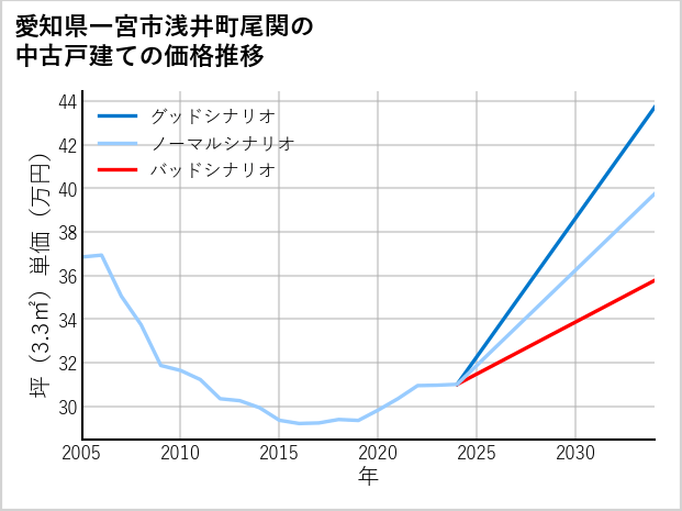 愛知県一宮市浅井町尾関の中古戸建て価格推移