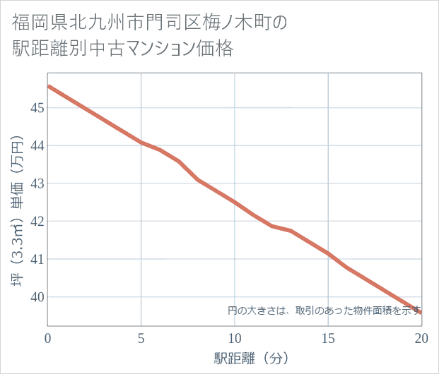 福岡県北九州市門司区梅ノ木町の徒歩距離別の中古マンション坪単価