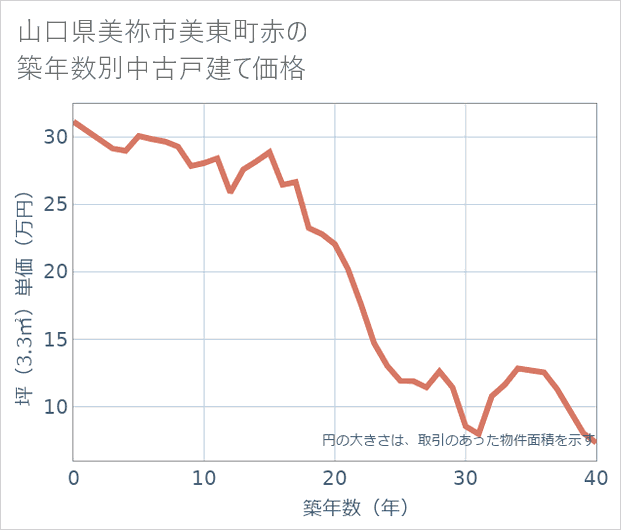 山口県美祢市美東町赤の築年数別の中古戸建て坪単価