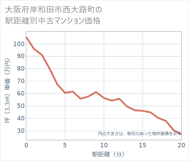 大阪府岸和田市西大路町の徒歩距離別の中古マンション坪単価