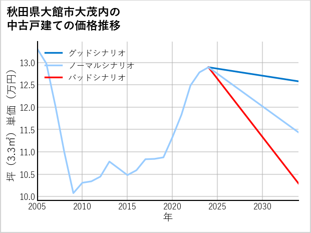 秋田県大館市大茂内の中古戸建て価格推移