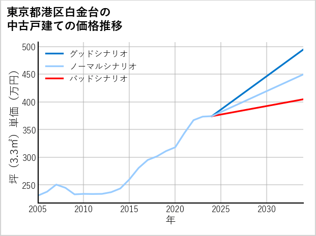 東京都港区白金台の中古戸建て価格推移