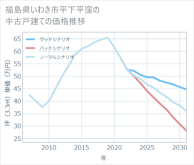 福島県いわき市平下平窪の中古戸建て価格推移