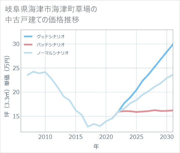 岐阜県海津市海津町草場の中古戸建て価格推移