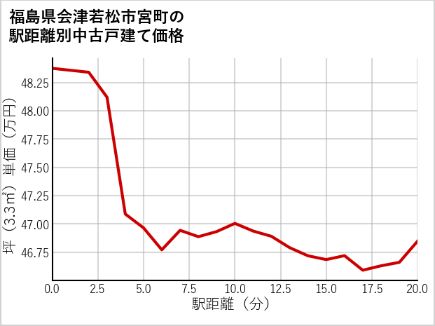 福島県会津若松市宮町の徒歩距離別の中古戸建て坪単価