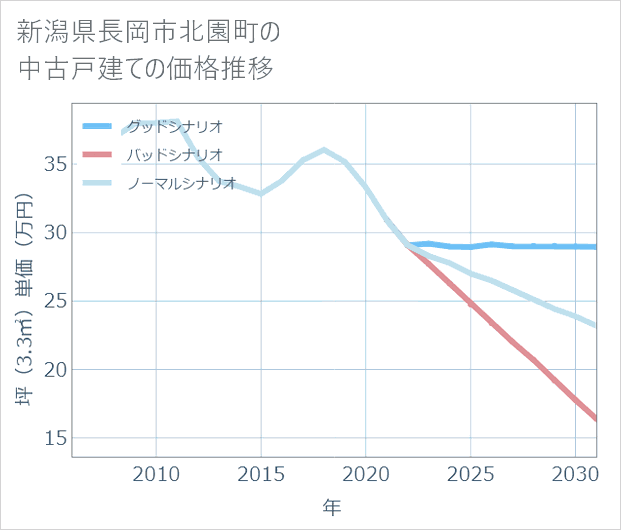 新潟県長岡市北園町の中古戸建て価格推移