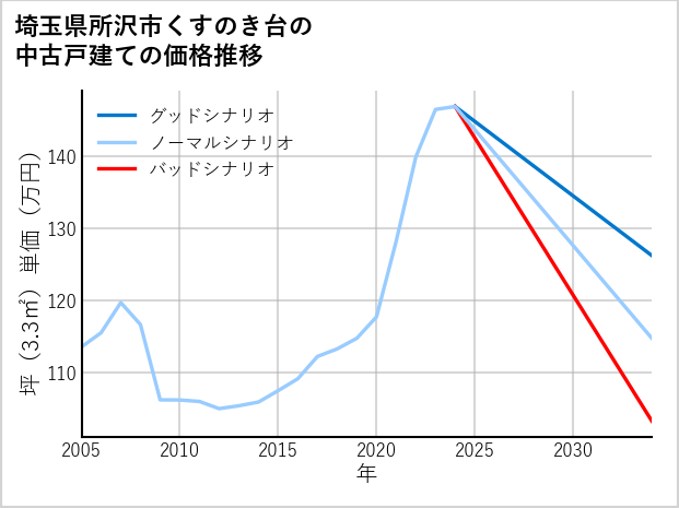 埼玉県所沢市くすのき台の中古戸建て価格推移