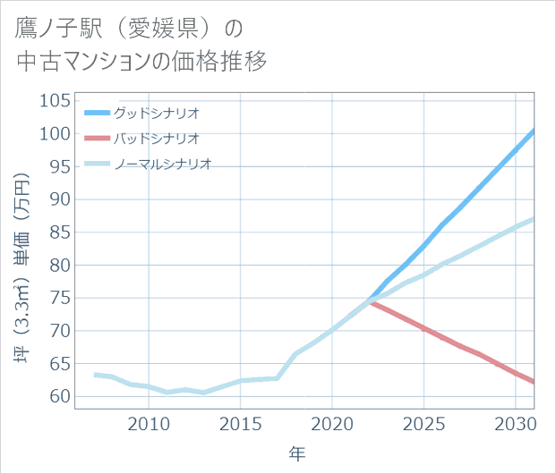 鷹ノ子駅(愛媛県)の中古マンション価格推移