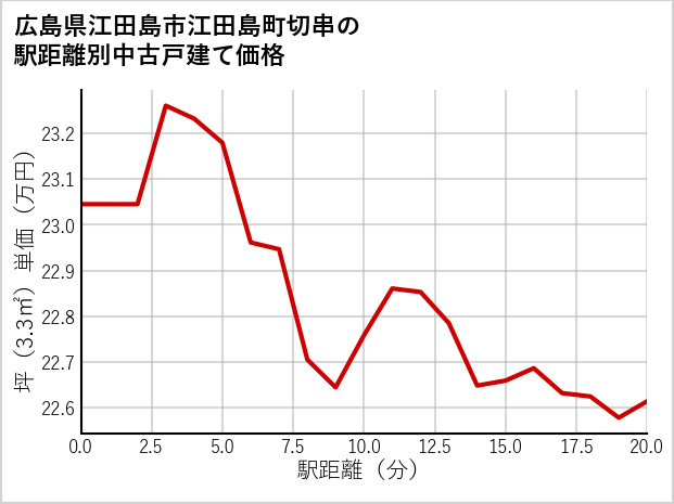 広島県江田島市江田島町切串の徒歩距離別の中古戸建て坪単価
