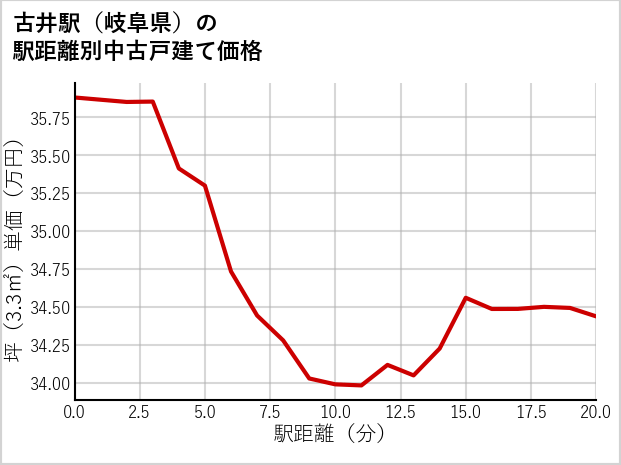 古井駅（岐阜県）の徒歩距離別の中古戸建て坪単価
