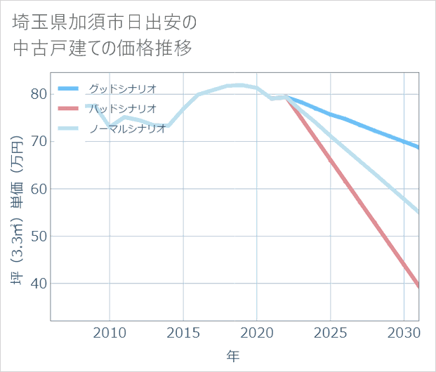 埼玉県加須市日出安の中古戸建て価格推移