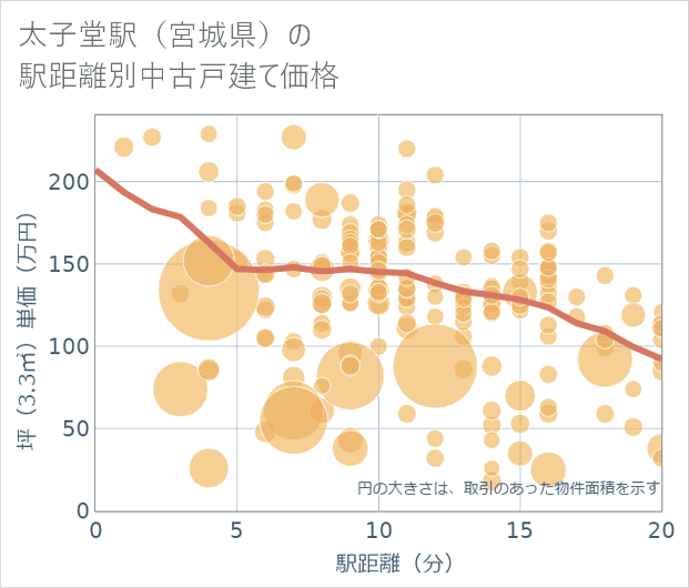 太子堂駅（宮城県）の徒歩距離別の中古戸建て坪単価