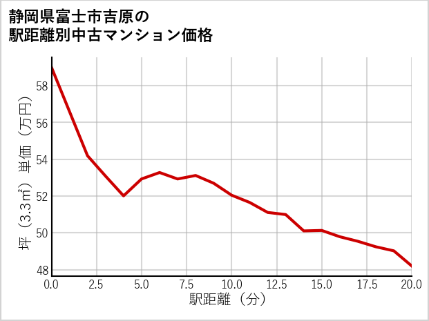 静岡県富士市吉原の徒歩距離別の中古マンション坪単価