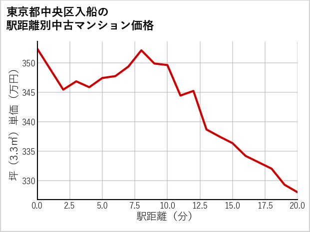 東京都中央区入船の徒歩距離別の中古マンション坪単価