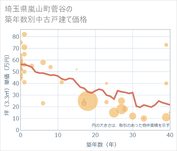 埼玉県嵐山町菅谷の築年数別の中古戸建て坪単価