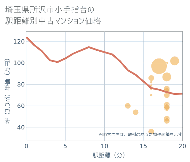 埼玉県所沢市小手指台の徒歩距離別の中古マンション坪単価