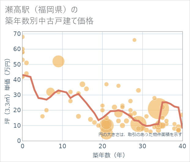 瀬高駅(福岡県)の築年数別の中古戸建て坪単価
